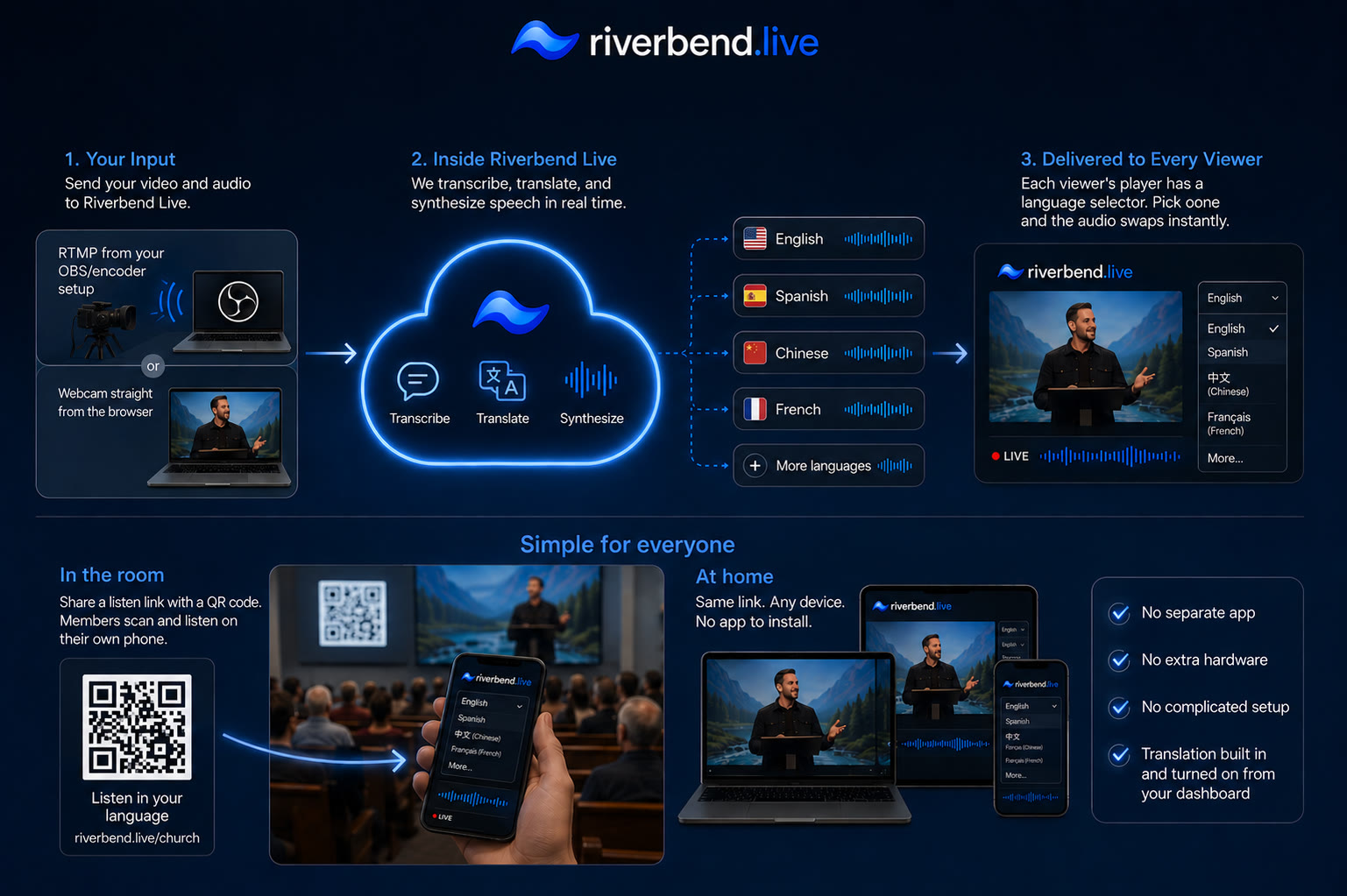 Diagram of how Riverbend Live works: a service is captured from a camera or encoder, transcribed and translated into multiple languages in real time, and delivered to every listener's phone or laptop with a language selector.